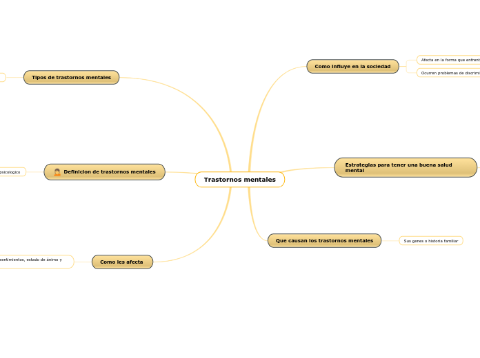 Trastornos Mentales Mind Map